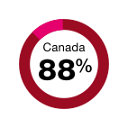 Pie chart showing the waste diversion rate for The TJX Companies, Inc. in Canada was 88%