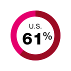Pie chart showing the waste diversion rate for The TJX Companies, Inc. in the United States was 61%